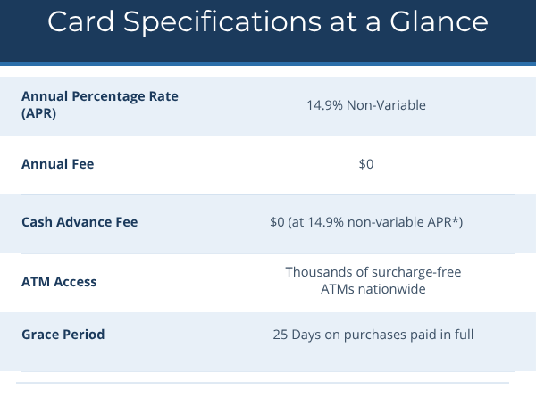 Card Specifications at a Glance Annual Percentage Rate (APR) 14.9% Non-Variable Annual Fee $0 Cash Advance Fee $0 (at 14.9% non-variable APR*) Grace Period 25 Days on purchases paid in full ATM Access Thousands of surcharge-free ATMs nationwide